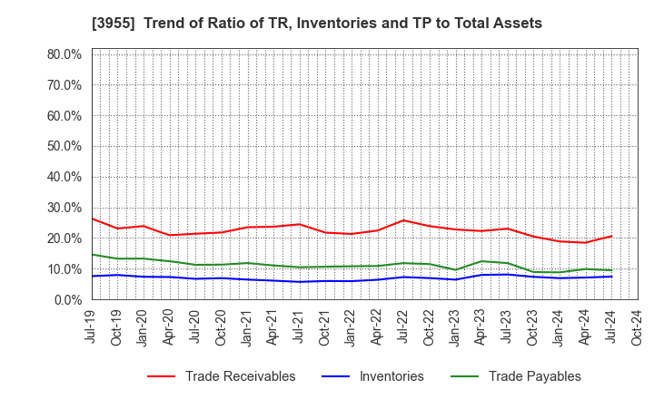 3955 IMURA & Co., Ltd.: Trend of Ratio of TR, Inventories and TP to Total Assets