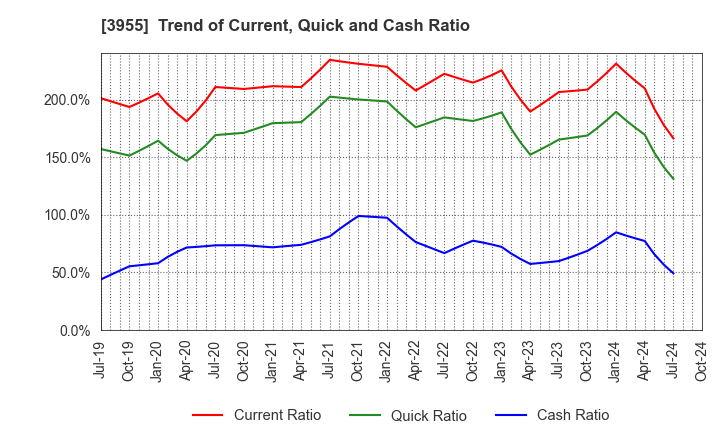 3955 IMURA & Co., Ltd.: Trend of Current, Quick and Cash Ratio