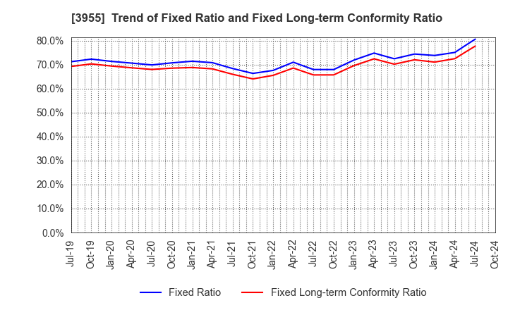 3955 IMURA & Co., Ltd.: Trend of Fixed Ratio and Fixed Long-term Conformity Ratio