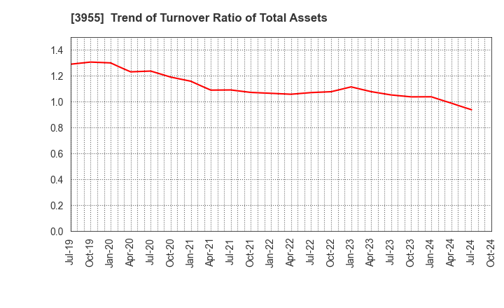 3955 IMURA & Co., Ltd.: Trend of Turnover Ratio of Total Assets