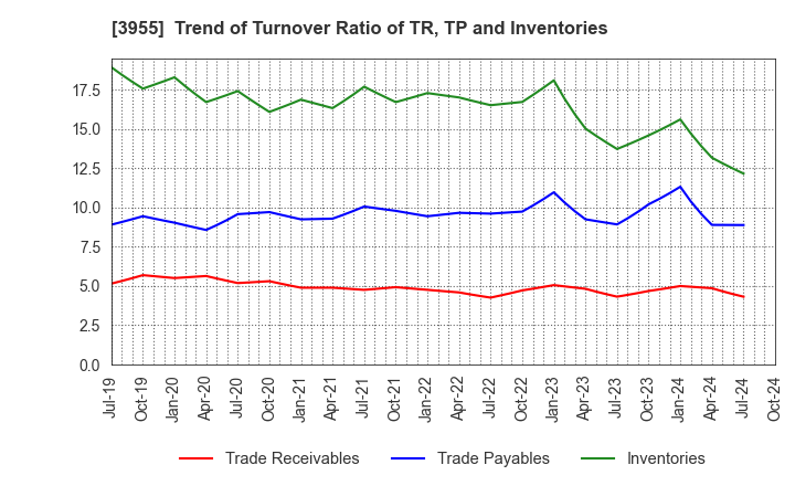 3955 IMURA & Co., Ltd.: Trend of Turnover Ratio of TR, TP and Inventories