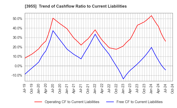 3955 IMURA & Co., Ltd.: Trend of Cashflow Ratio to Current Liabilities