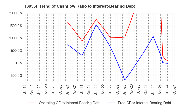 3955 IMURA & Co., Ltd.: Trend of Cashflow Ratio to Interest-Bearing Debt