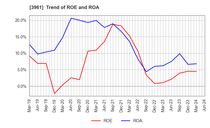 3961 Silver Egg Technology CO.,Ltd.: Trend of ROE and ROA