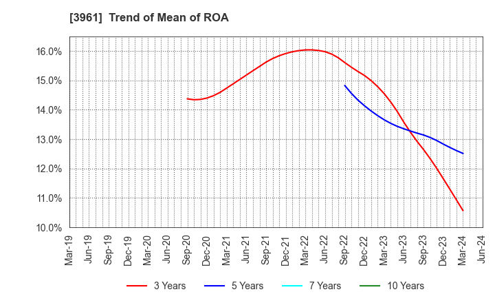 3961 Silver Egg Technology CO.,Ltd.: Trend of Mean of ROA