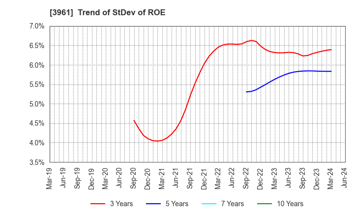 3961 Silver Egg Technology CO.,Ltd.: Trend of StDev of ROE
