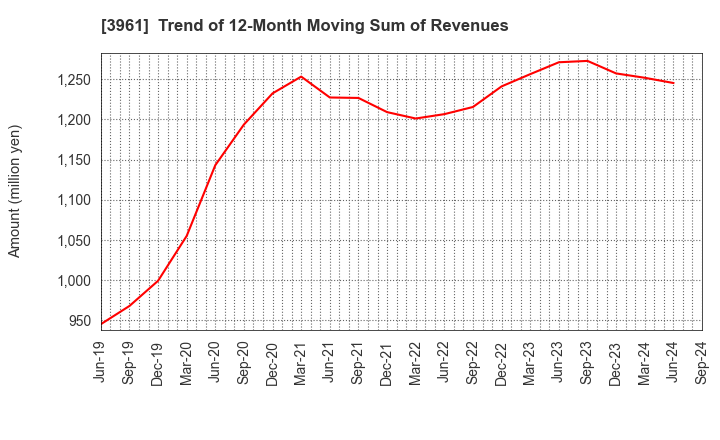 3961 Silver Egg Technology CO.,Ltd.: Trend of 12-Month Moving Sum of Revenues