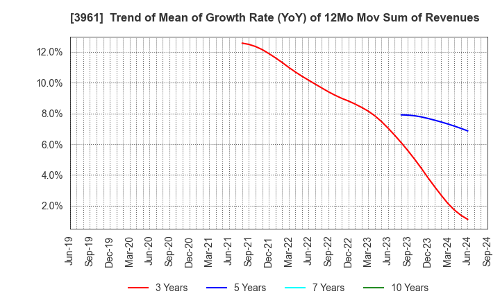 3961 Silver Egg Technology CO.,Ltd.: Trend of Mean of Growth Rate (YoY) of 12Mo Mov Sum of Revenues