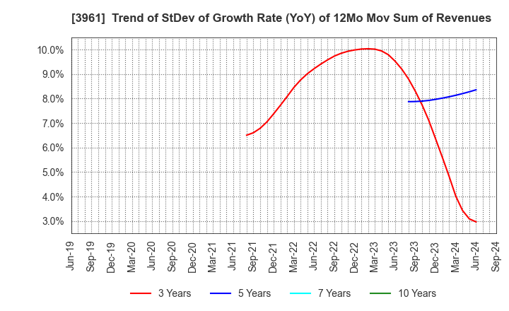 3961 Silver Egg Technology CO.,Ltd.: Trend of StDev of Growth Rate (YoY) of 12Mo Mov Sum of Revenues