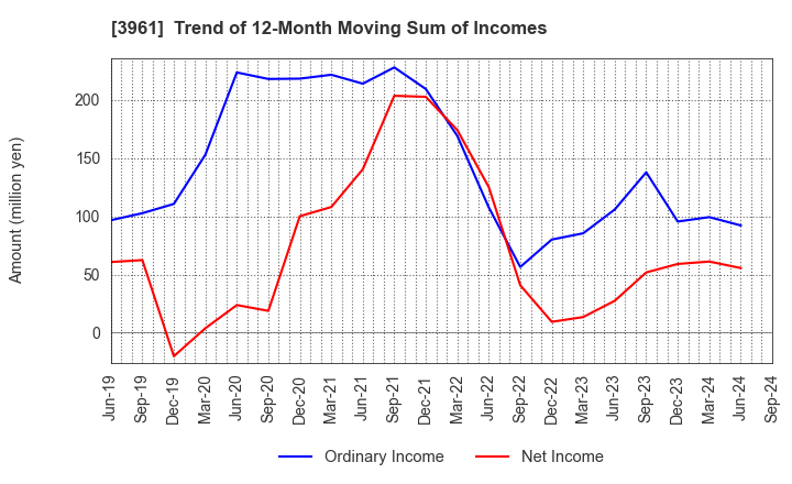 3961 Silver Egg Technology CO.,Ltd.: Trend of 12-Month Moving Sum of Incomes