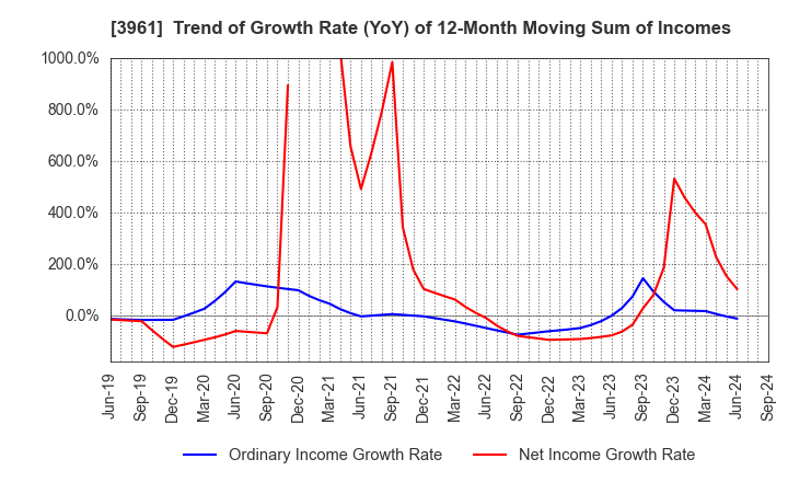 3961 Silver Egg Technology CO.,Ltd.: Trend of Growth Rate (YoY) of 12-Month Moving Sum of Incomes