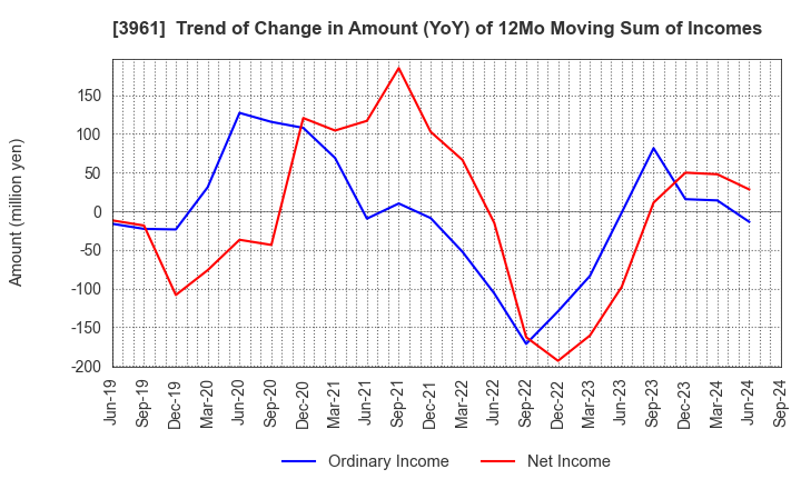 3961 Silver Egg Technology CO.,Ltd.: Trend of Change in Amount (YoY) of 12Mo Moving Sum of Incomes