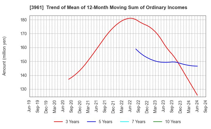 3961 Silver Egg Technology CO.,Ltd.: Trend of Mean of 12-Month Moving Sum of Ordinary Incomes