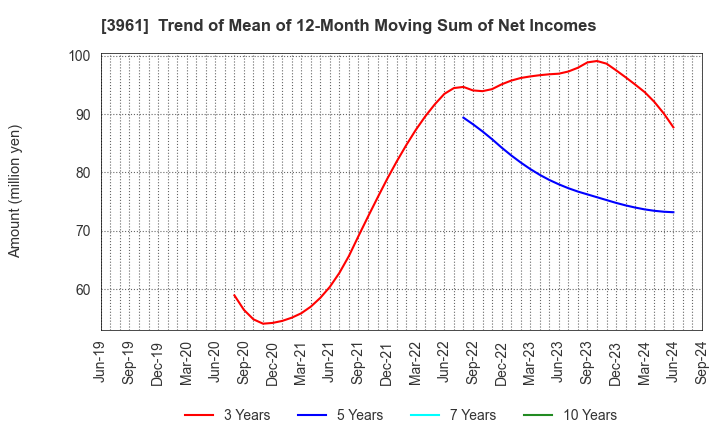 3961 Silver Egg Technology CO.,Ltd.: Trend of Mean of 12-Month Moving Sum of Net Incomes