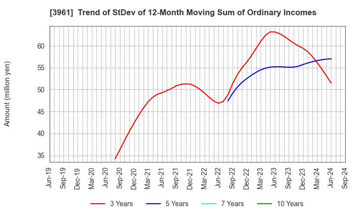 3961 Silver Egg Technology CO.,Ltd.: Trend of StDev of 12-Month Moving Sum of Ordinary Incomes