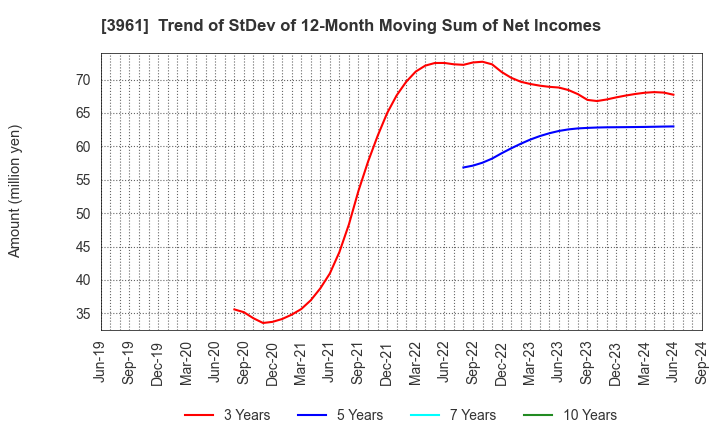 3961 Silver Egg Technology CO.,Ltd.: Trend of StDev of 12-Month Moving Sum of Net Incomes