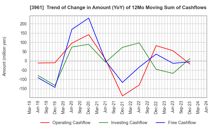 3961 Silver Egg Technology CO.,Ltd.: Trend of Change in Amount (YoY) of 12Mo Moving Sum of Cashflows