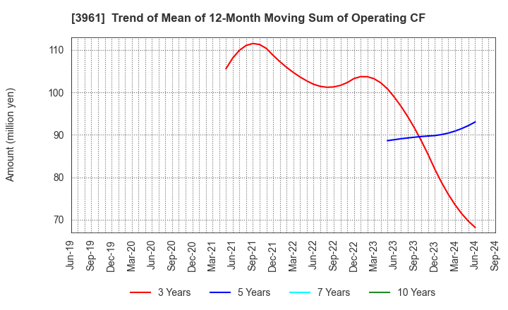 3961 Silver Egg Technology CO.,Ltd.: Trend of Mean of 12-Month Moving Sum of Operating CF