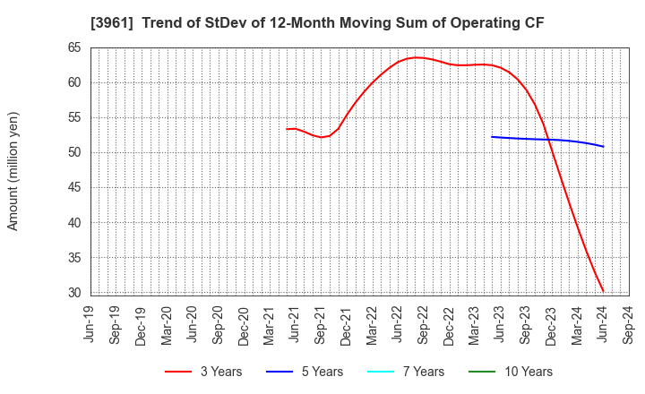 3961 Silver Egg Technology CO.,Ltd.: Trend of StDev of 12-Month Moving Sum of Operating CF