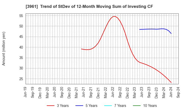 3961 Silver Egg Technology CO.,Ltd.: Trend of StDev of 12-Month Moving Sum of Investing CF