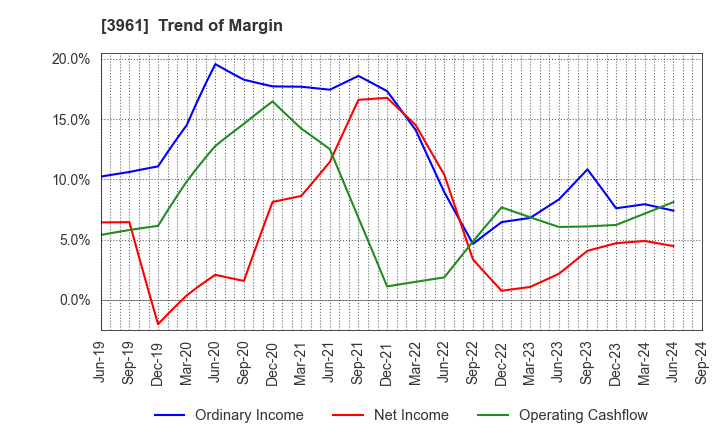 3961 Silver Egg Technology CO.,Ltd.: Trend of Margin