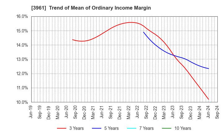 3961 Silver Egg Technology CO.,Ltd.: Trend of Mean of Ordinary Income Margin