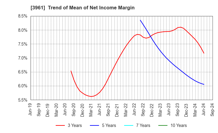 3961 Silver Egg Technology CO.,Ltd.: Trend of Mean of Net Income Margin