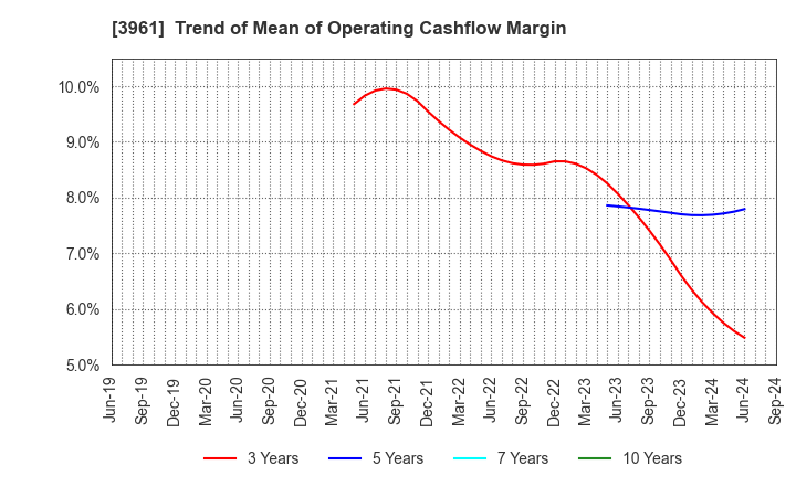 3961 Silver Egg Technology CO.,Ltd.: Trend of Mean of Operating Cashflow Margin