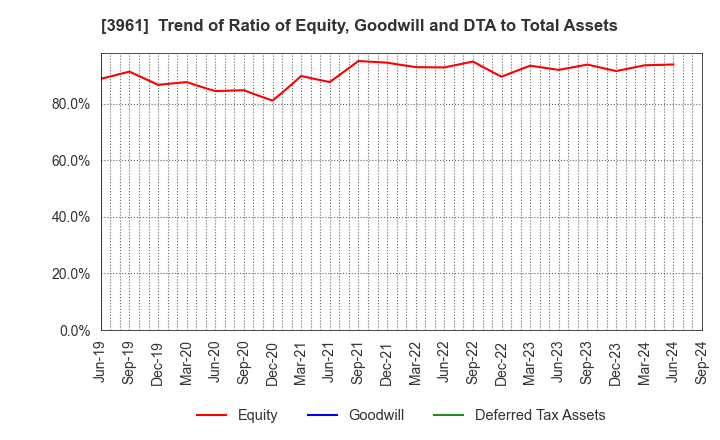 3961 Silver Egg Technology CO.,Ltd.: Trend of Ratio of Equity, Goodwill and DTA to Total Assets