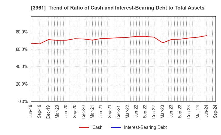 3961 Silver Egg Technology CO.,Ltd.: Trend of Ratio of Cash and Interest-Bearing Debt to Total Assets