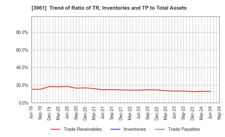 3961 Silver Egg Technology CO.,Ltd.: Trend of Ratio of TR, Inventories and TP to Total Assets