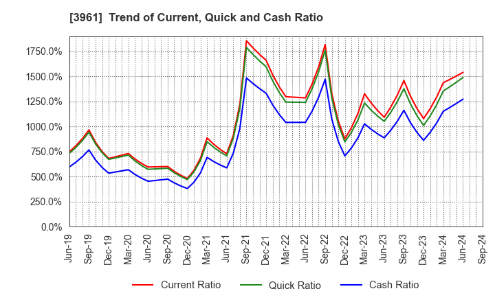 3961 Silver Egg Technology CO.,Ltd.: Trend of Current, Quick and Cash Ratio