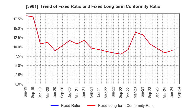 3961 Silver Egg Technology CO.,Ltd.: Trend of Fixed Ratio and Fixed Long-term Conformity Ratio