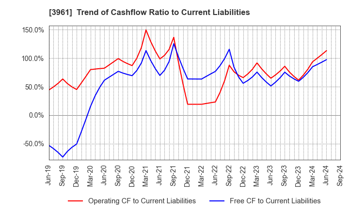 3961 Silver Egg Technology CO.,Ltd.: Trend of Cashflow Ratio to Current Liabilities