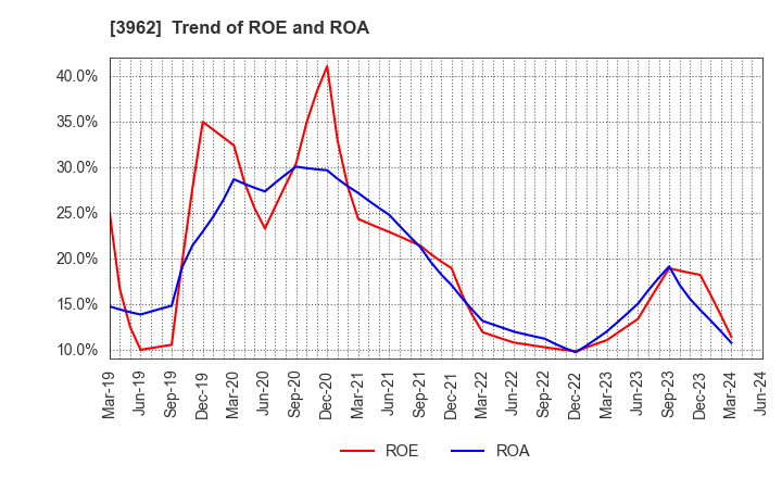 3962 CHANGE Holdings,Inc.: Trend of ROE and ROA