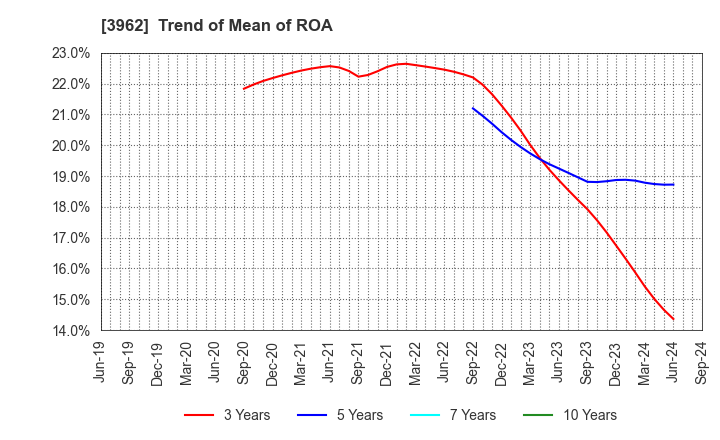 3962 CHANGE Holdings,Inc.: Trend of Mean of ROA