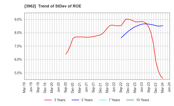 3962 CHANGE Holdings,Inc.: Trend of StDev of ROE
