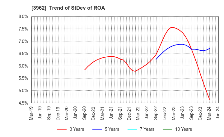3962 CHANGE Holdings,Inc.: Trend of StDev of ROA