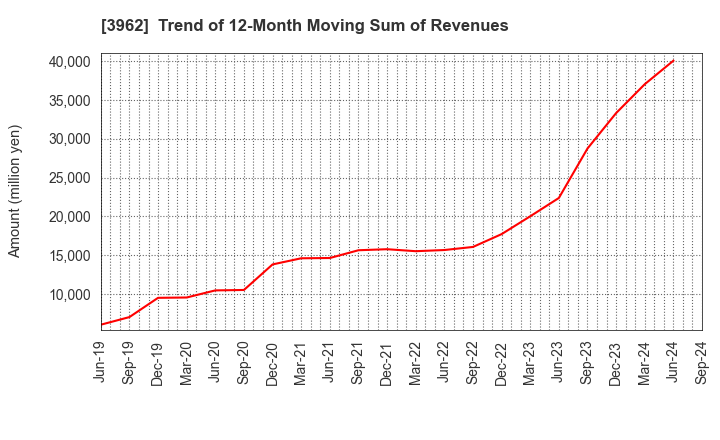 3962 CHANGE Holdings,Inc.: Trend of 12-Month Moving Sum of Revenues