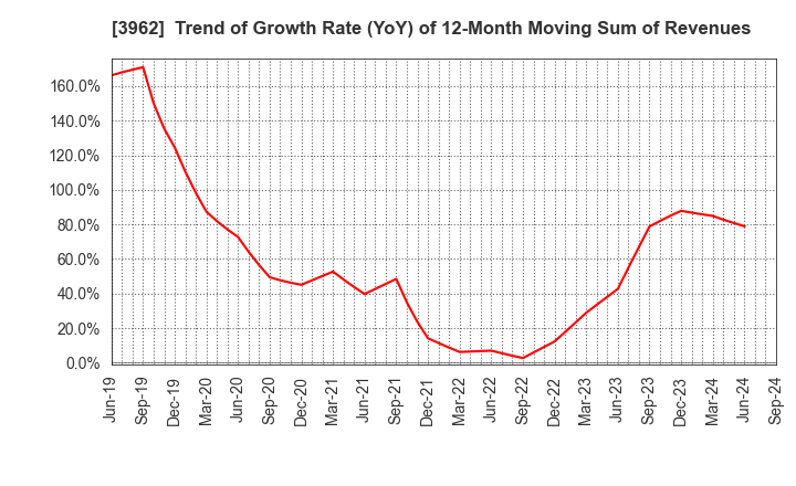 3962 CHANGE Holdings,Inc.: Trend of Growth Rate (YoY) of 12-Month Moving Sum of Revenues