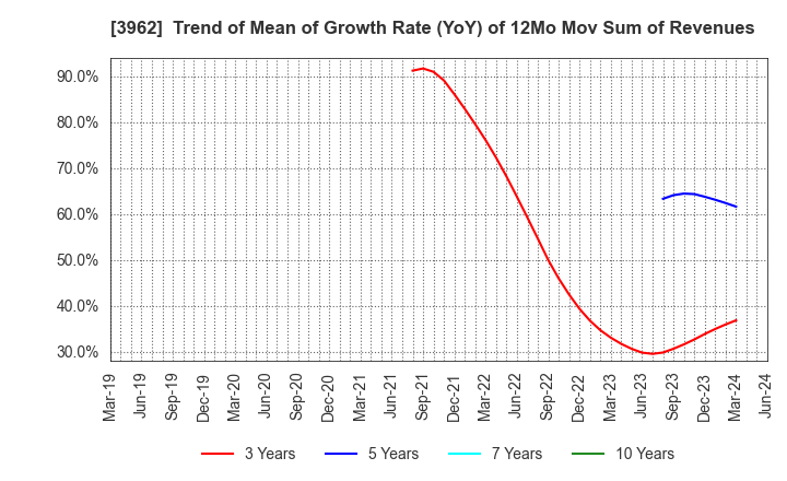 3962 CHANGE Holdings,Inc.: Trend of Mean of Growth Rate (YoY) of 12Mo Mov Sum of Revenues