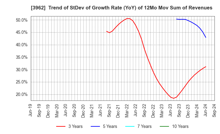 3962 CHANGE Holdings,Inc.: Trend of StDev of Growth Rate (YoY) of 12Mo Mov Sum of Revenues