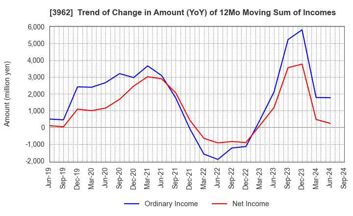 3962 CHANGE Holdings,Inc.: Trend of Change in Amount (YoY) of 12Mo Moving Sum of Incomes