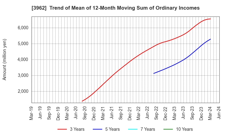 3962 CHANGE Holdings,Inc.: Trend of Mean of 12-Month Moving Sum of Ordinary Incomes