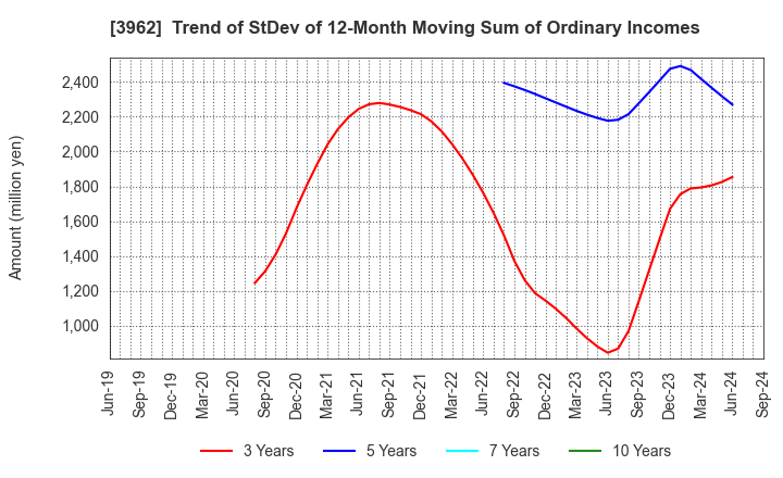 3962 CHANGE Holdings,Inc.: Trend of StDev of 12-Month Moving Sum of Ordinary Incomes