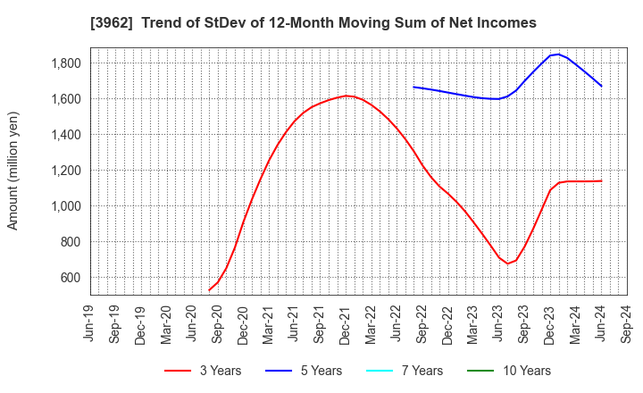 3962 CHANGE Holdings,Inc.: Trend of StDev of 12-Month Moving Sum of Net Incomes