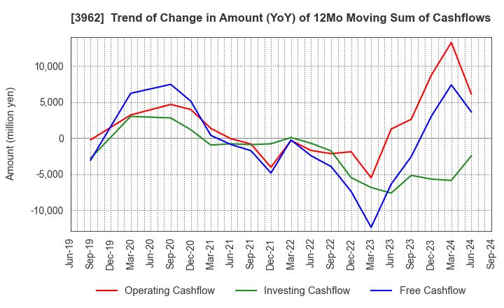 3962 CHANGE Holdings,Inc.: Trend of Change in Amount (YoY) of 12Mo Moving Sum of Cashflows