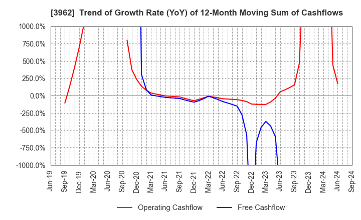 3962 CHANGE Holdings,Inc.: Trend of Growth Rate (YoY) of 12-Month Moving Sum of Cashflows