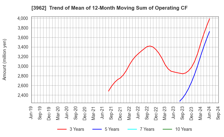 3962 CHANGE Holdings,Inc.: Trend of Mean of 12-Month Moving Sum of Operating CF