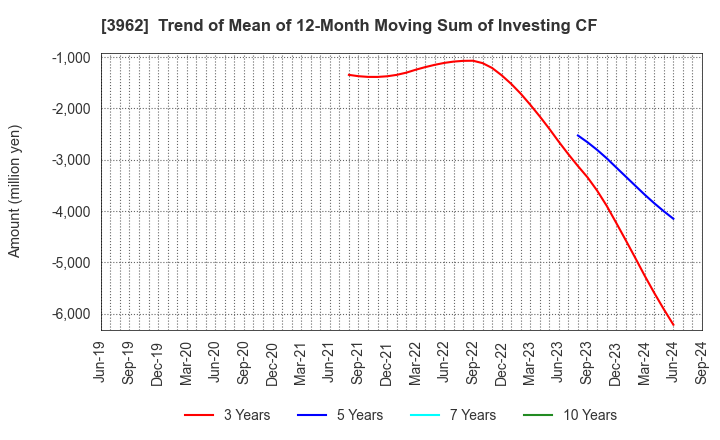 3962 CHANGE Holdings,Inc.: Trend of Mean of 12-Month Moving Sum of Investing CF